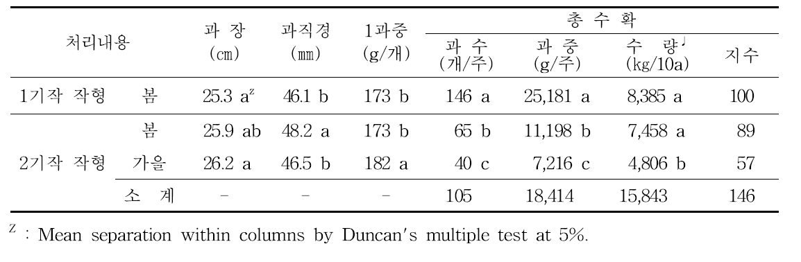 여주 시설재배 1년 2기작 재배작형별 수확 과실특성 및 상품수량