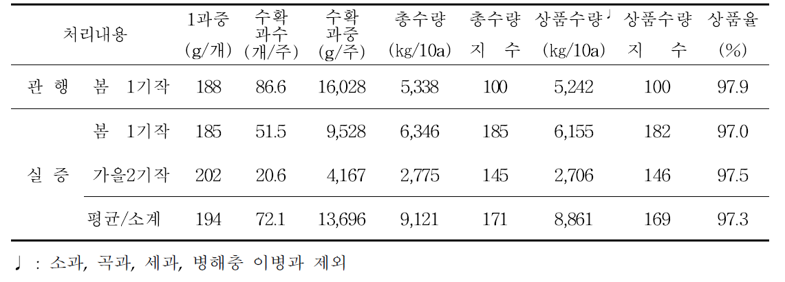 여주 시설재배 1년 2기작 작형 농가 현장 실증시험 수량특성