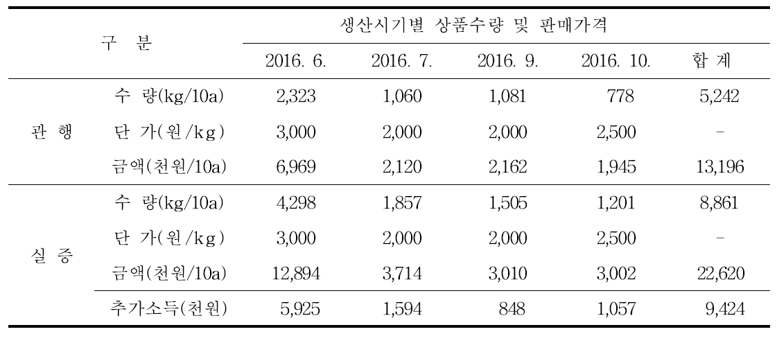 여주 시설재배 1년 2기작 작형 농가 현장 실증시험 소득분석