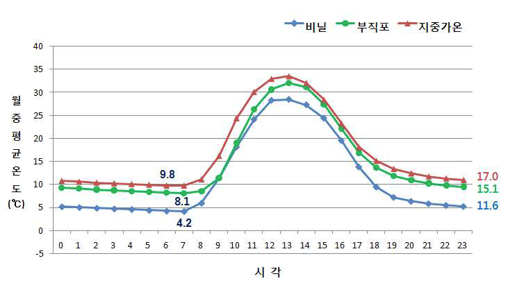 인디언시금치 가을작형 월동기 시간대별 평균기온 변화