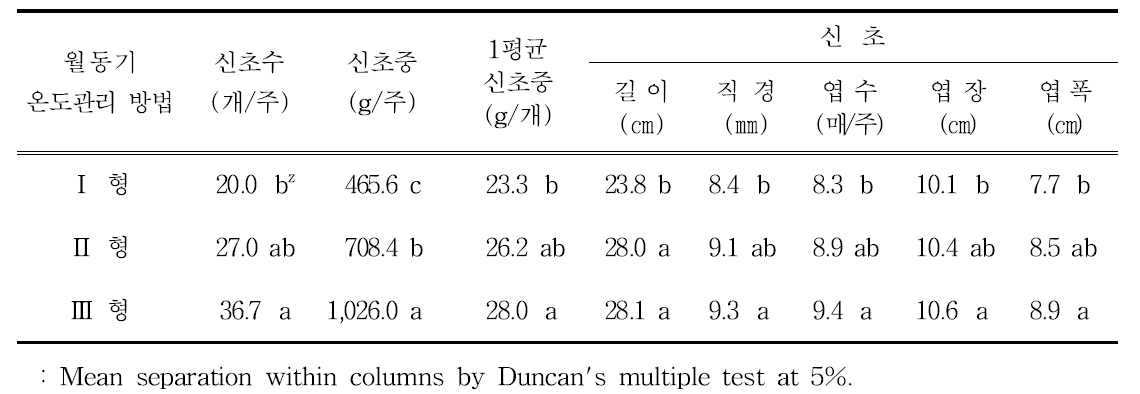 인디언시금치 가을작형 월동기 온도관리 방법별 수확 신초의 특성