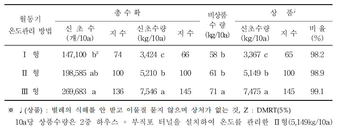 인디언시금치 가을작형 월동기 온도관리 방법별 수량특성