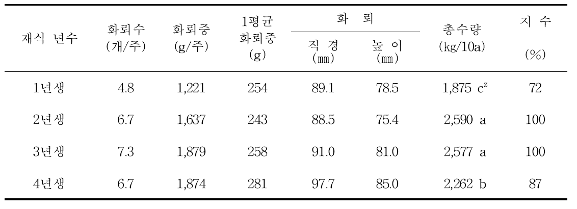 아티초크 장기재배 재식 년수별 수량 구성 요인