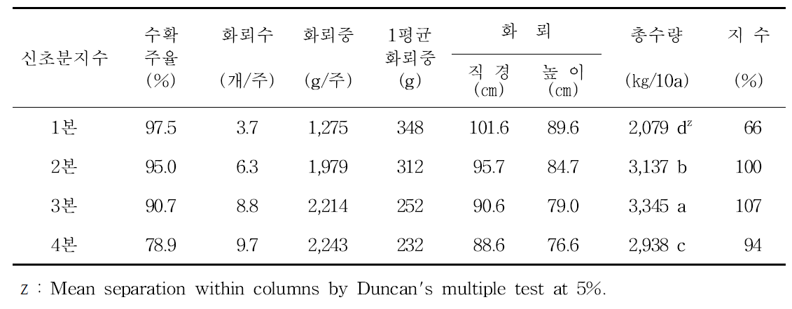 아티초크 장기재배 화뢰 수확 후 신초 분지수별 수량구성요인