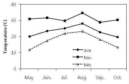 Monthly change in average air temperature during the growing period of bitter gourd in rain shielding plastic house from April to October in 2015