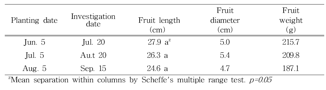 Effect of planting date on fruit length, fruit diameter and weight of bitter gourd.