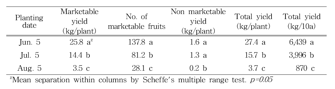 Effect of planting date on number of fruit and marketable yield of bitter gourd.