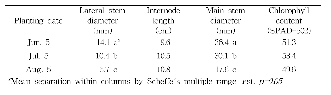 Effect of planting date on the growth of bitter gourd. Investigation date was October 20, 2015. chlorophyll