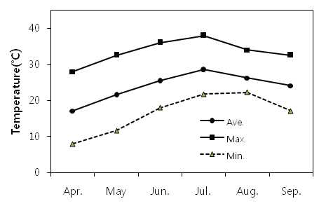 Monthly change in average air temperature during the growing period of bitter gourd in rain shielding plastic house from April to September.