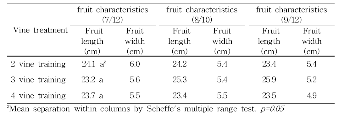 Effect of vine training methods on fruit length and fruit width of bitter gourd.