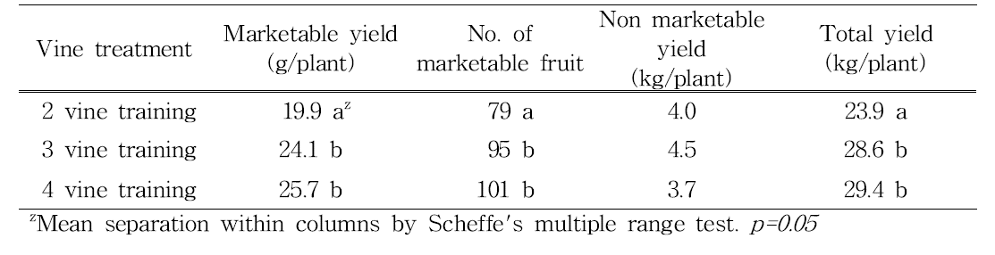 Effect of vine training methods on the number of fruit and marketable yield of bitter gourd.