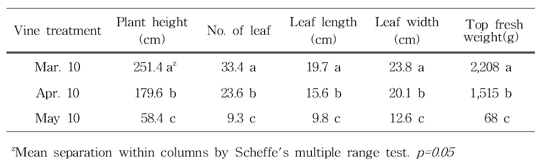 Effect of planting date on the growth of bitter gourd.