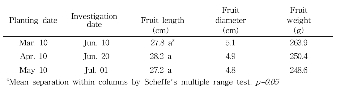 Effect of planting date on fruit length, fruit diameter and weight of bitter gourd.