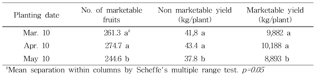 Effect of planting date on number of fruit and marketable yield of bitter gourd.