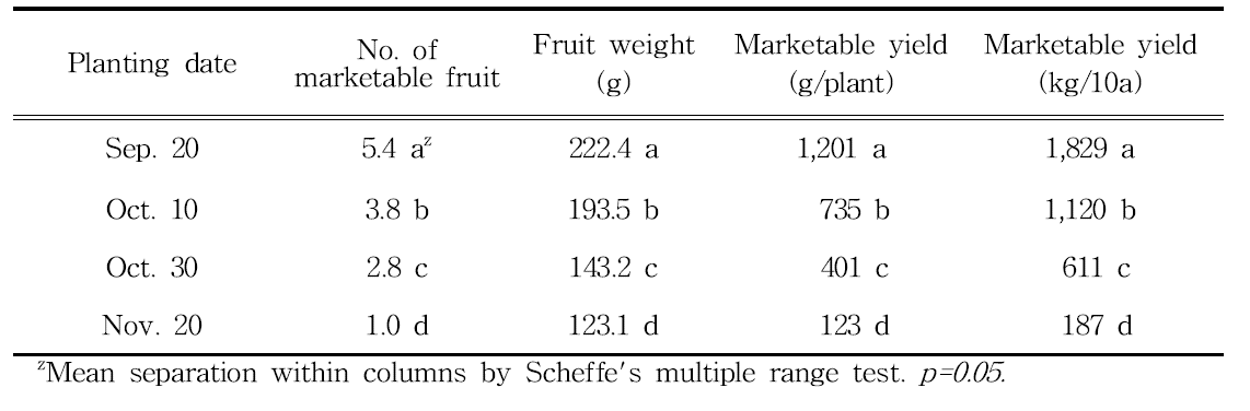 Effect of planting date on number of fruit and marketable yield of artichoke.