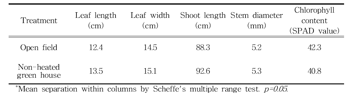 Effect of culture methods on the growth of chayote.