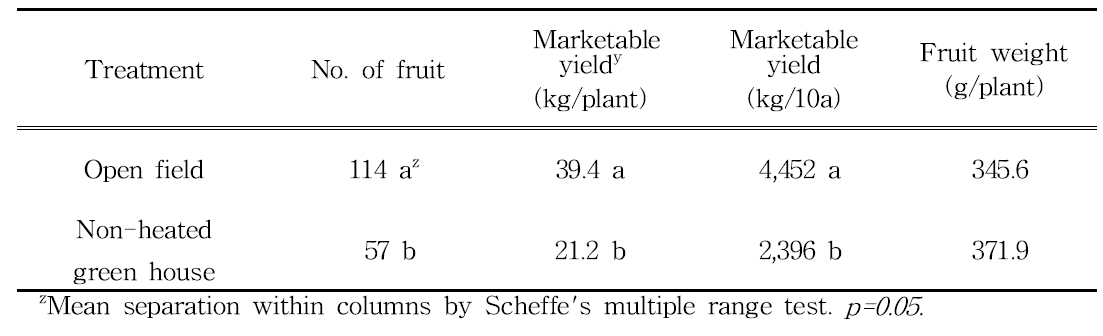 Effect of culture methods on number of fruit and marketable yield of chayote.