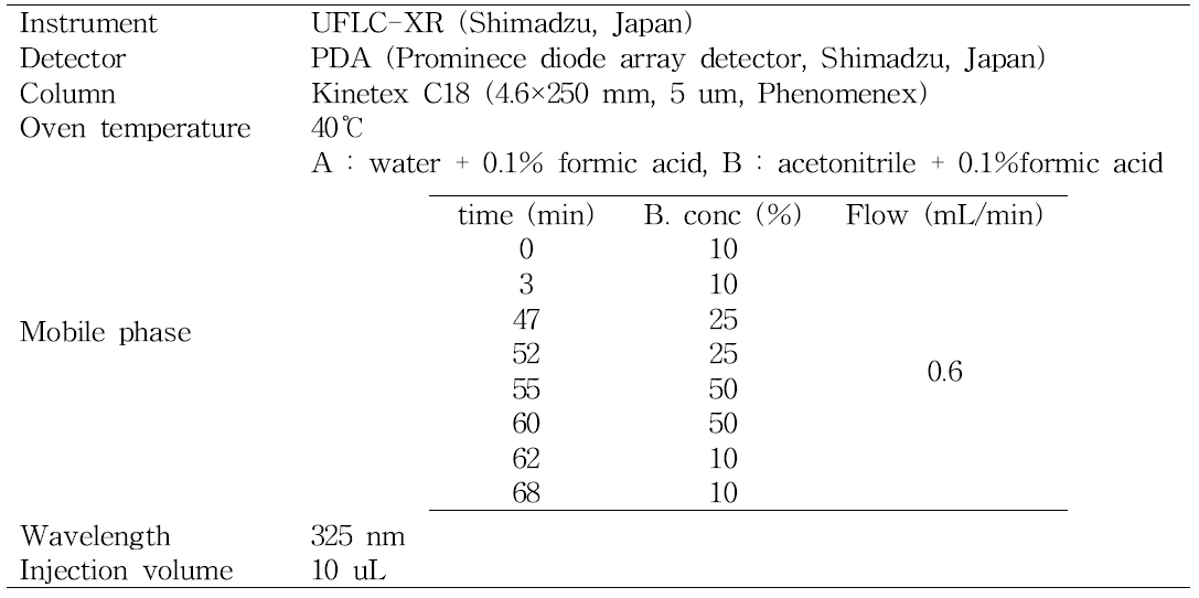 Instrumental condition for the analysis of polyphenolics compounds the from artichoke samples.