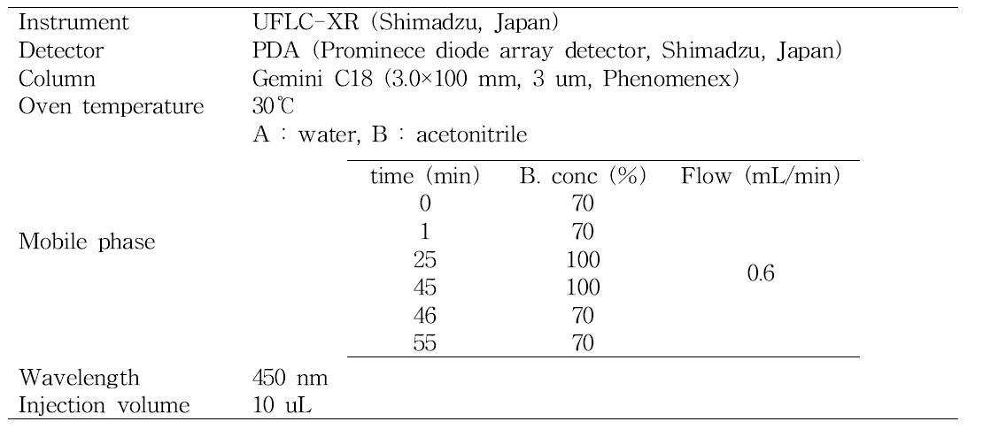 Instrumental condition for the analysis for cartenoids from Gac.