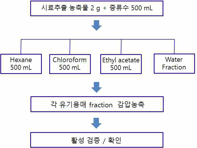 Sample extraction and solvent partition procedure for water spinach