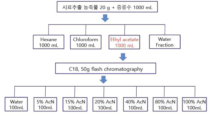 Sample purification procedure for isolation of antioxidant compounds from water