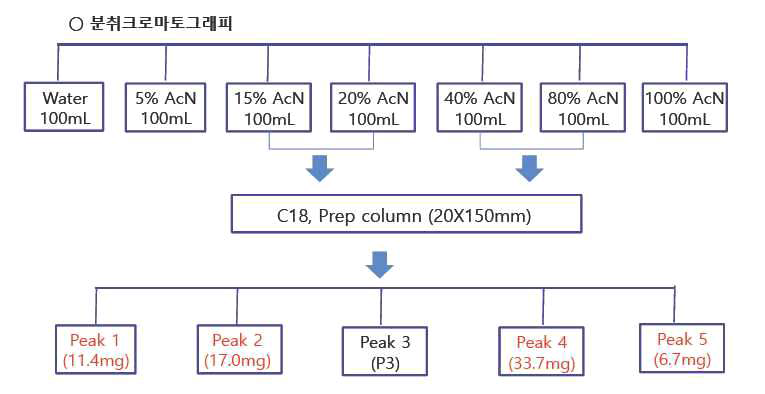 Sample extraction and solvent partition procedure for cardoon