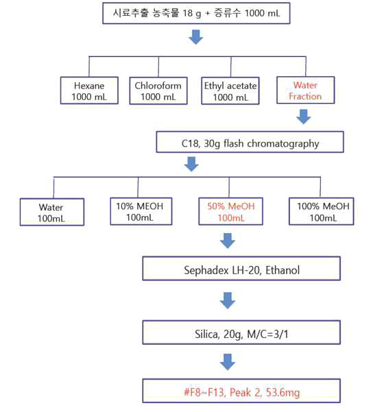 Sample extraction and solvent partition procedure for cardoon