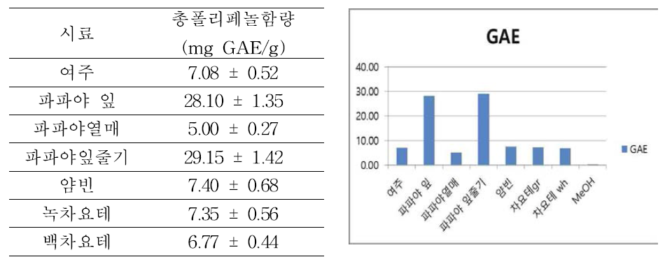 Total polyphenolic compounds levels in samples grown Jeju