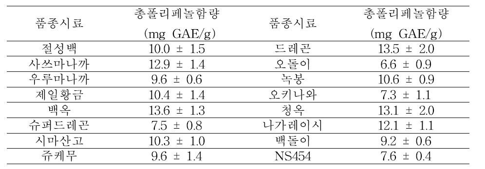 Total polyphenolic compounds levels in bitter gourd samples.