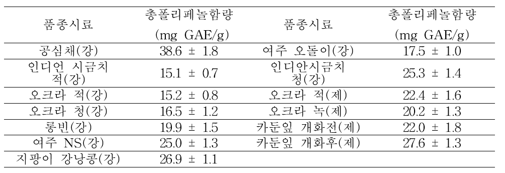 Total polyphenolic compounds levels in samples from Gwangwon.