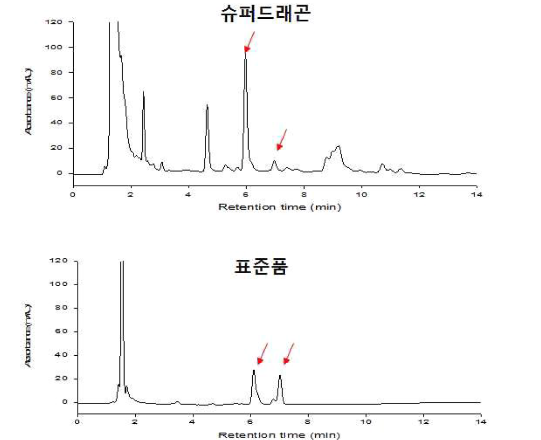 Chromatogram of charantin standard and sample.