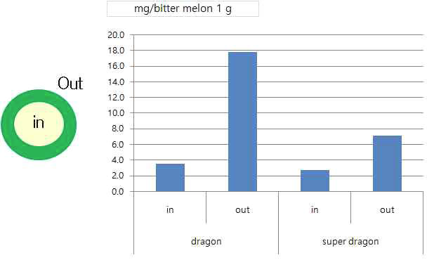 Charantin levels in part of bitter gourd.