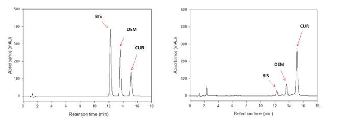 Chromatogram of curcuminoids standard and sample(K145023) analysis