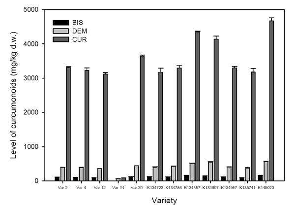 The levels of curcuminoids in turmeric samples