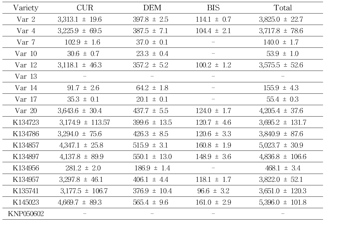 The levels of curcuminoids in turmeric samples