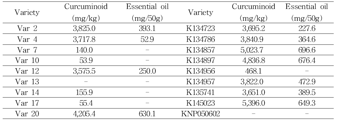 Yield of essential oil from turmeric samples.