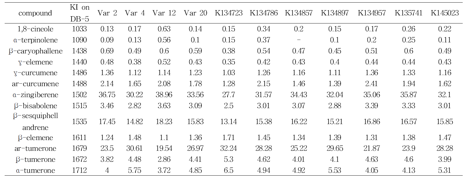 Constrituents of essential of from various varieties of turmerics