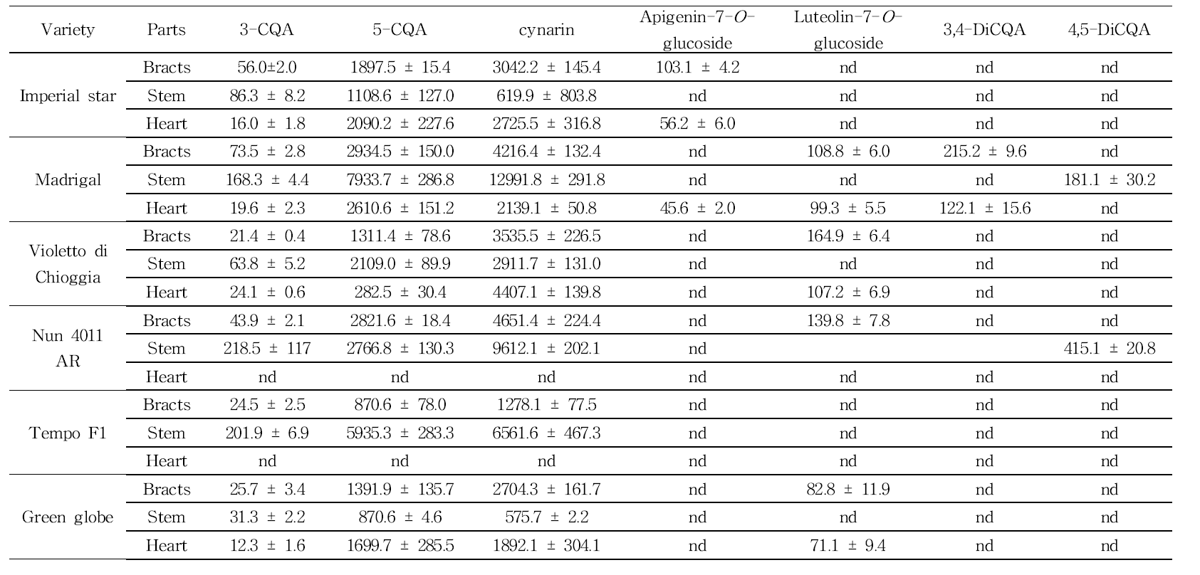 Content of polyphenolic compound in different part of artichoke varieties