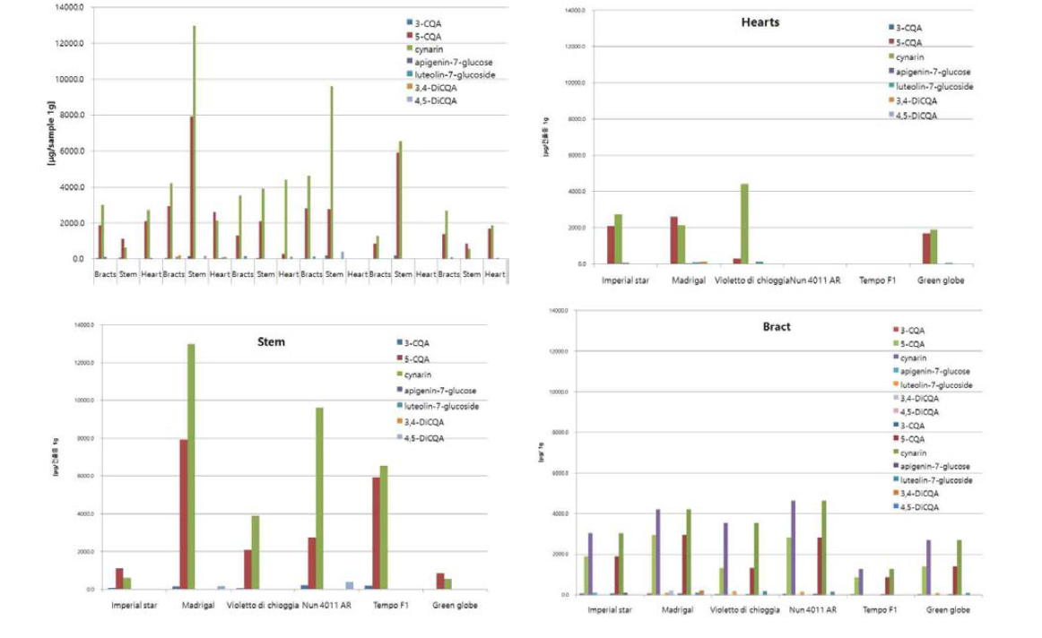 Content of polyphenolic compound in different part of artichoke varieties