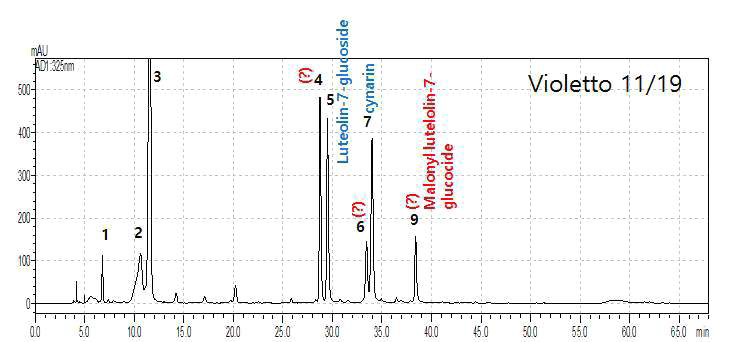 Chromatogram of sample of Violetto leaf harvested on Nov. 19th. 2014.