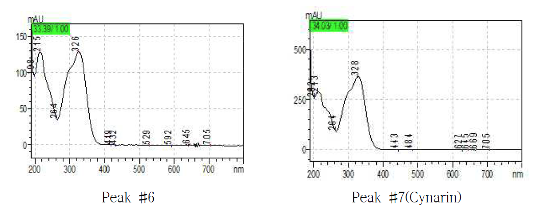 UV absorption spectrum of unkown peak #6 and peak #7.