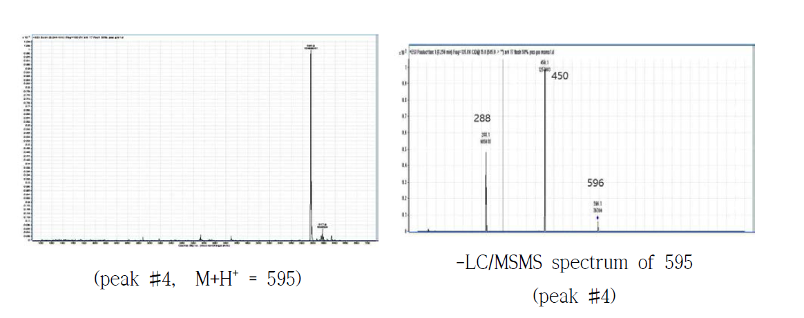 Chemical structure and LC/MS and LC/MSMS spectrum of unknown peak #4.
