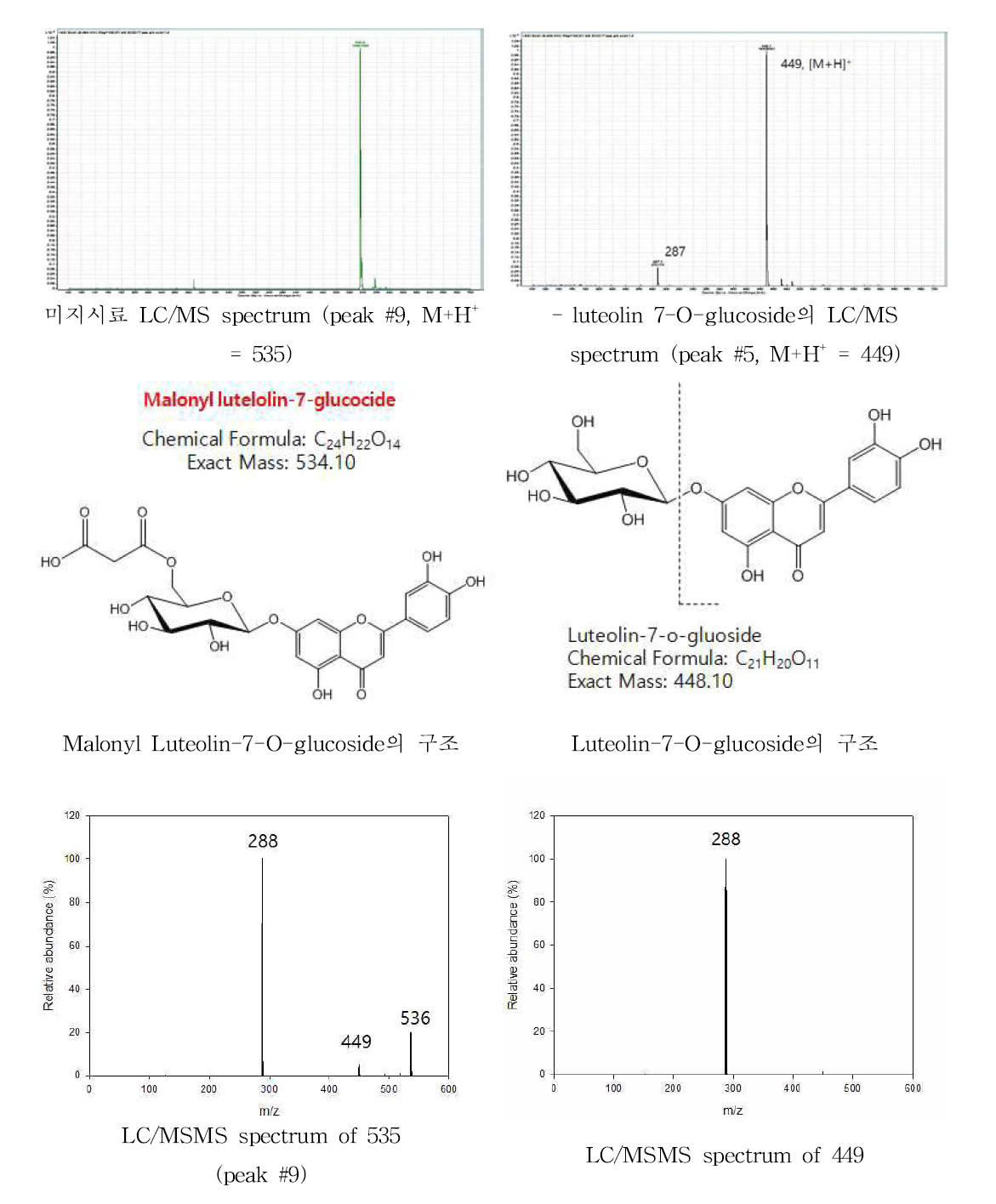 Chemical structure and LC/MS and LC/MSMS spectrum of unknown peak #9 comparison with luteolin-7-O-glucoside..