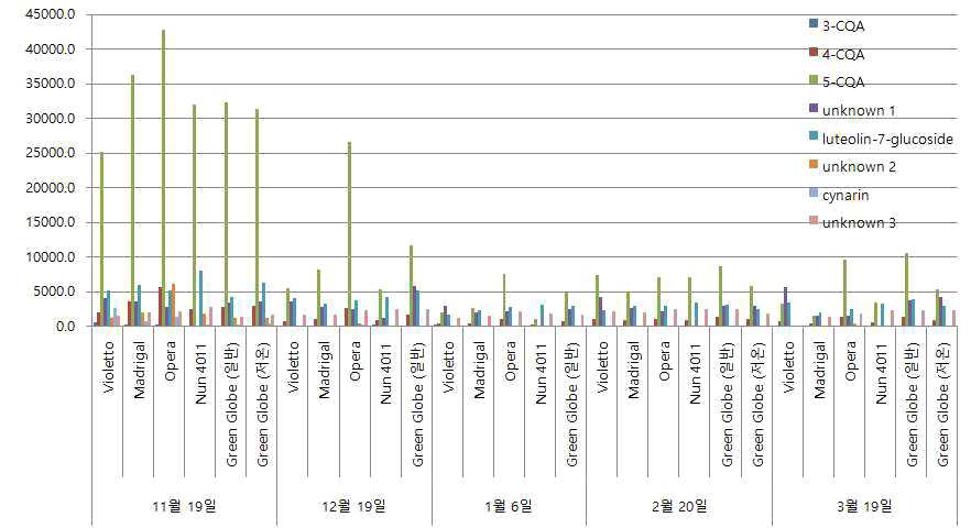 Content of polyphenolic compound in leaf harvested different time