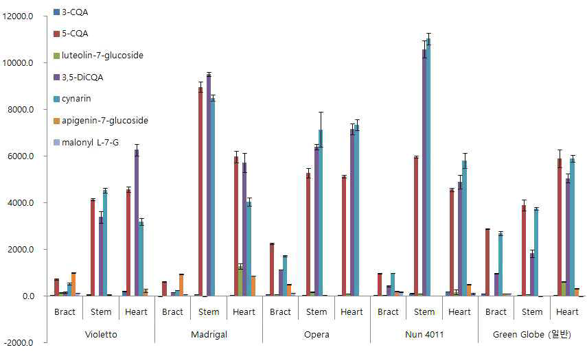 Content of polyphenolic compound in different part depend on varieties