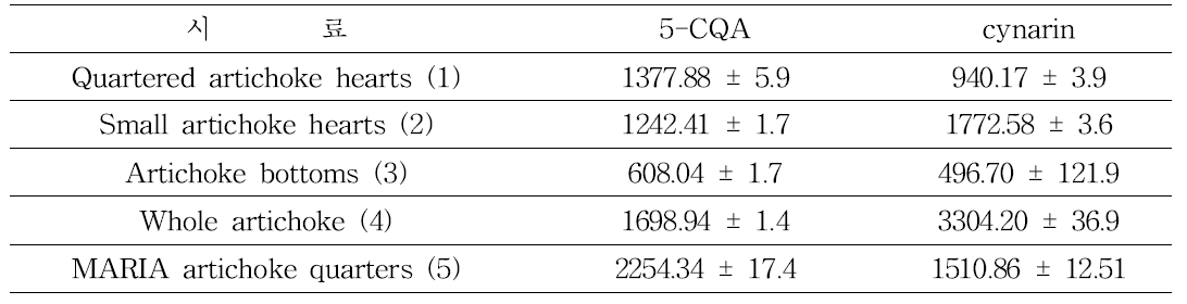 Content of polyphenolic compound in canned artichoke