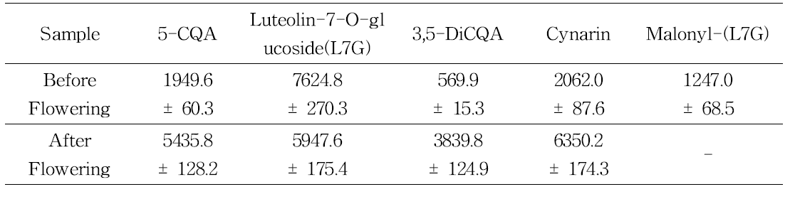 Content of polyphenolic compound in cardoon sample havested before and after flowering