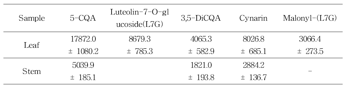 Content of polyphenolic compound in leaf and stem of cardoon