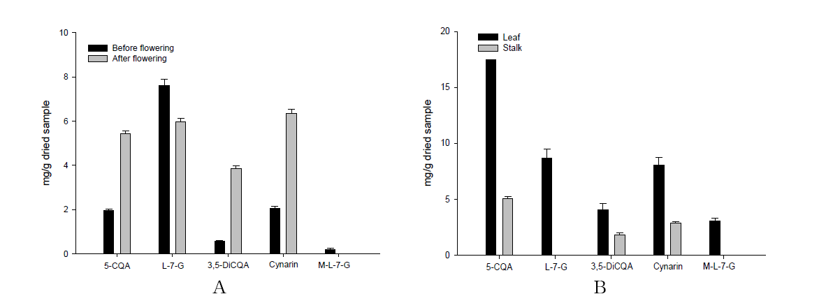 Content of polyphenolic compound in cardoon sample