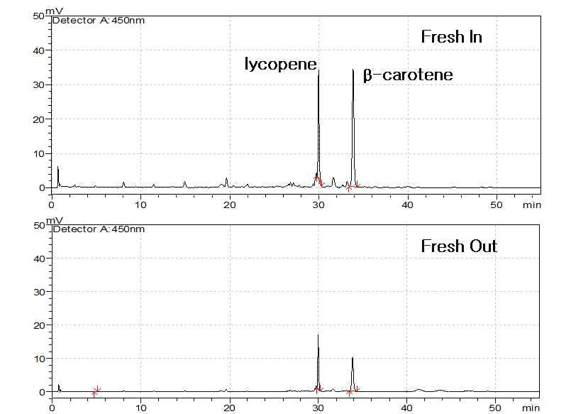 Chromatogram of carotenoid anlaysis from Gac